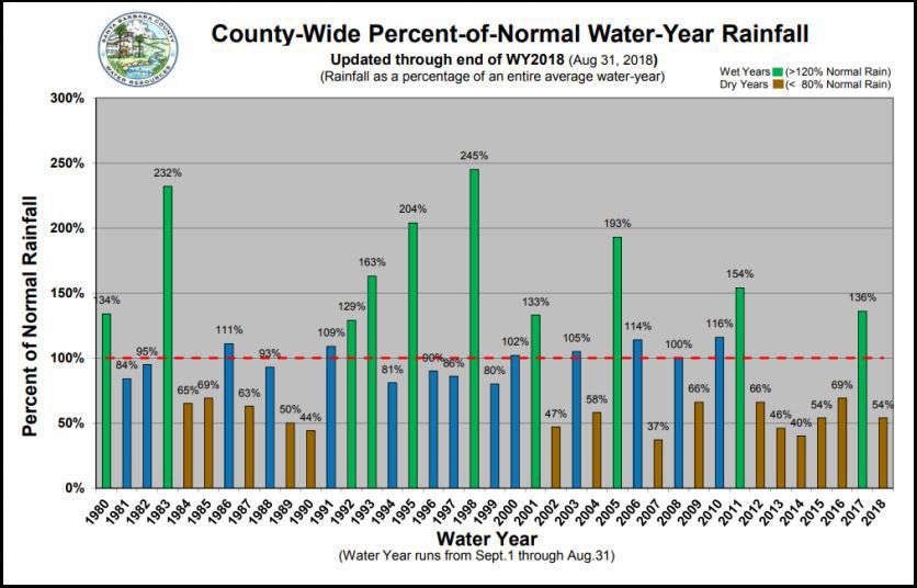 Santa Barbara County 38-year rainfall percentages